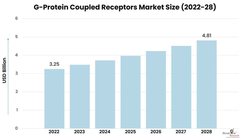 G-Protein-Coupled-Receptors-Market-Insights